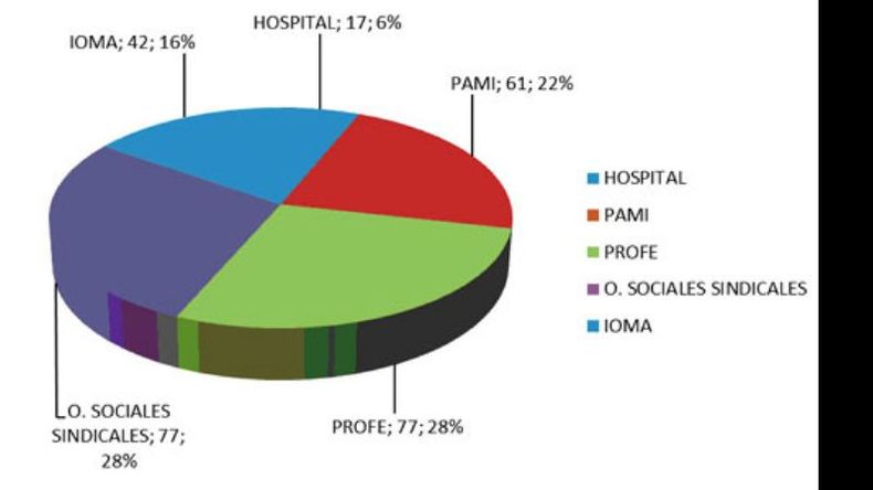 PROFE y obras sociales, al tope de reclamos en salud..