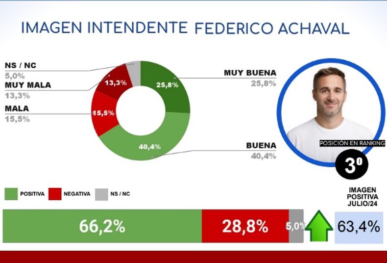 PARA ARRIBA. La imagen de Achával mejoró dos puestos respecto al mes pasasdo.&nbsp;
