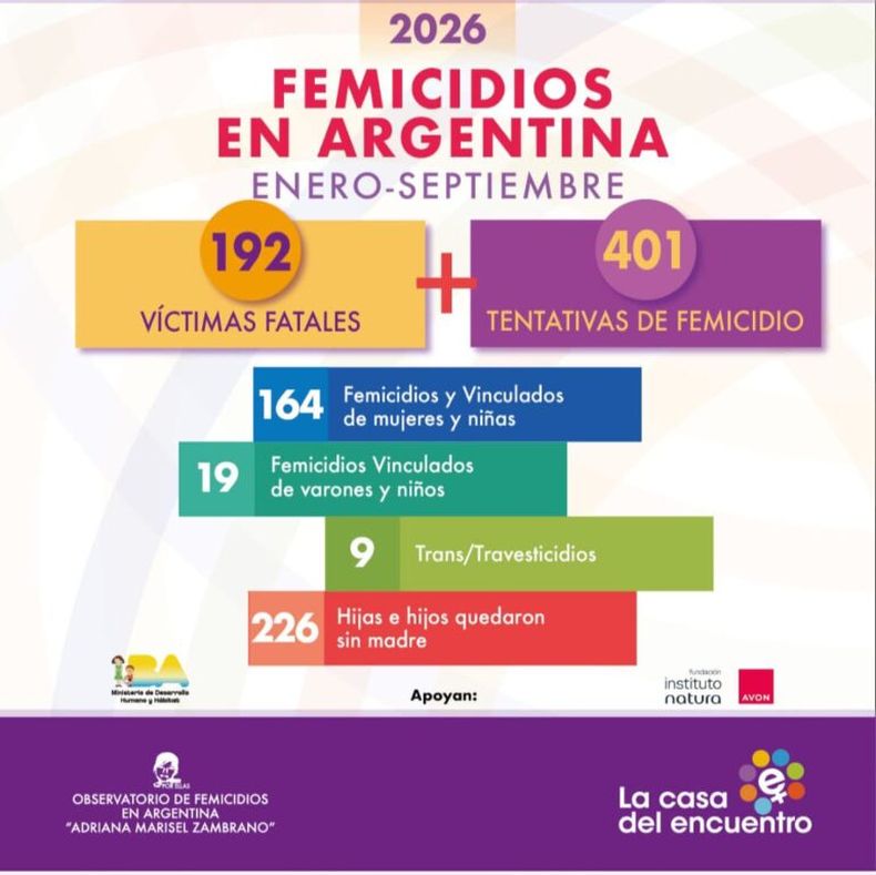 192 víctimas fatales en lo que va del año 2026. (La Casa del encuentro).