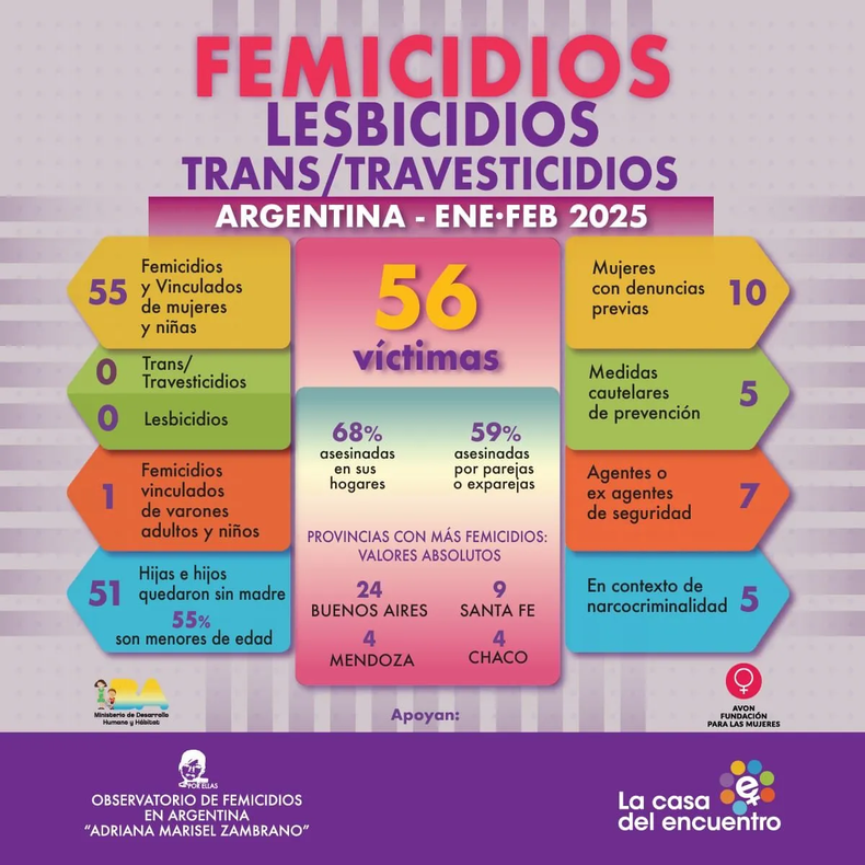 Datos sobre femicidios en 2025. (La Casa del Encuentro)..png