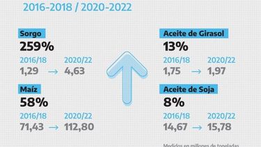 fuerte crecimiento de la produccion y las exportaciones en el trienio 2020/22