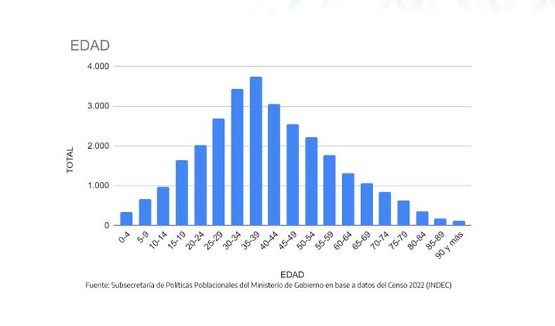 Inmigrantes en Pilar según edad.