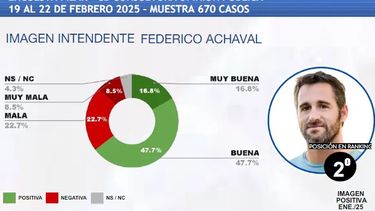 ASÍ QUEDÓ. De este modo se compone la imagen del intendente Federico Achával.