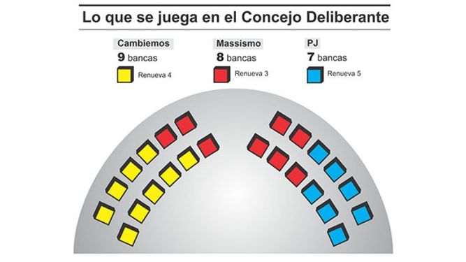 El peronismo es el que más pone en juego en las urnas