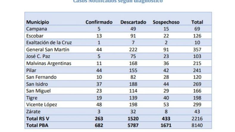 Las cifras, hasta este martes..