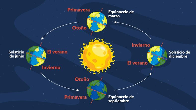 ¿Qué es un equinoccio? (starwalk.space).