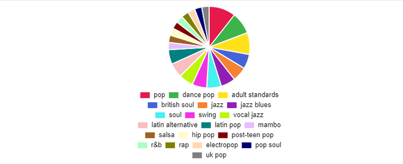 Spotify Pie te muestra un gráfico de torta con tus artistas más escuchados.
