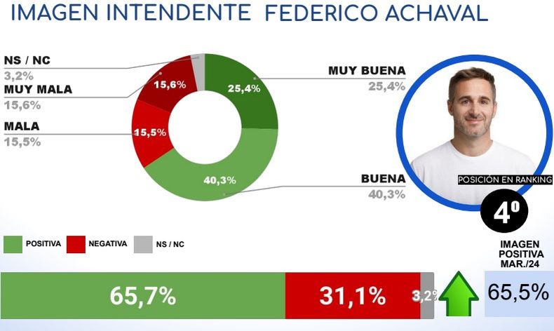 Federico Achával quedó en el Top 4 de intendentes.