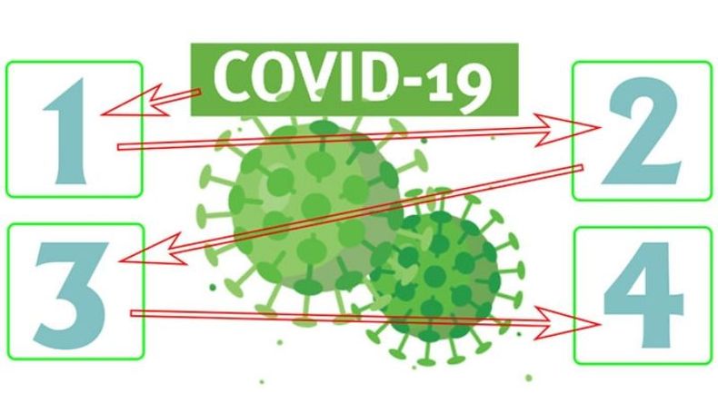 1- Con síntomas, llamar al 107 o acudir a uno de los cuatro centros de diagnóstico que se irán poniendo en funcionamiento en todo el distrito.2- Los casos confirmados se tratarán según la gravedad. Los más leves, tendrán aislamiento domiciliario, con médico por teléfono o videollamada.3- Quienes no tengan mayor gravedad pero no puedan estar en sus casas, irán a una de las 600 camas de aislamiento dispuestas en dos centros.4- Para los casos intermedios, habrá hospitales de campaña y los pacientes más graves tendrán camas de terapia intensiva en Pilar y Derqui..