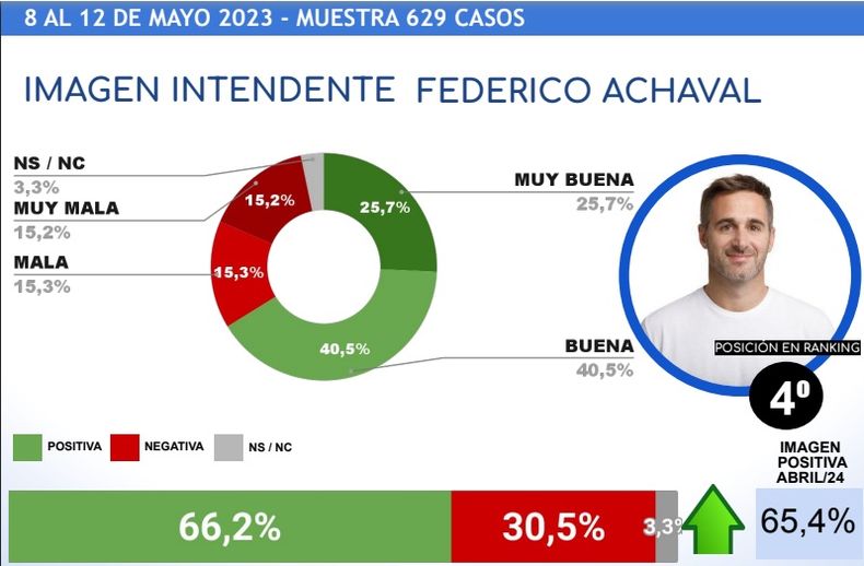 Así se compone la imagen de Achával según la encuesta mensual de la consultora CB.&nbsp;&nbsp;