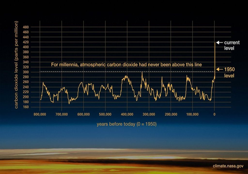 Históricamente las concentraciones de CO2 han fluctuado. (NASA)..png