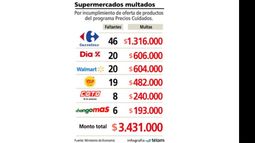 El Gobierno nacional multó a supermercados por 3,4 millones