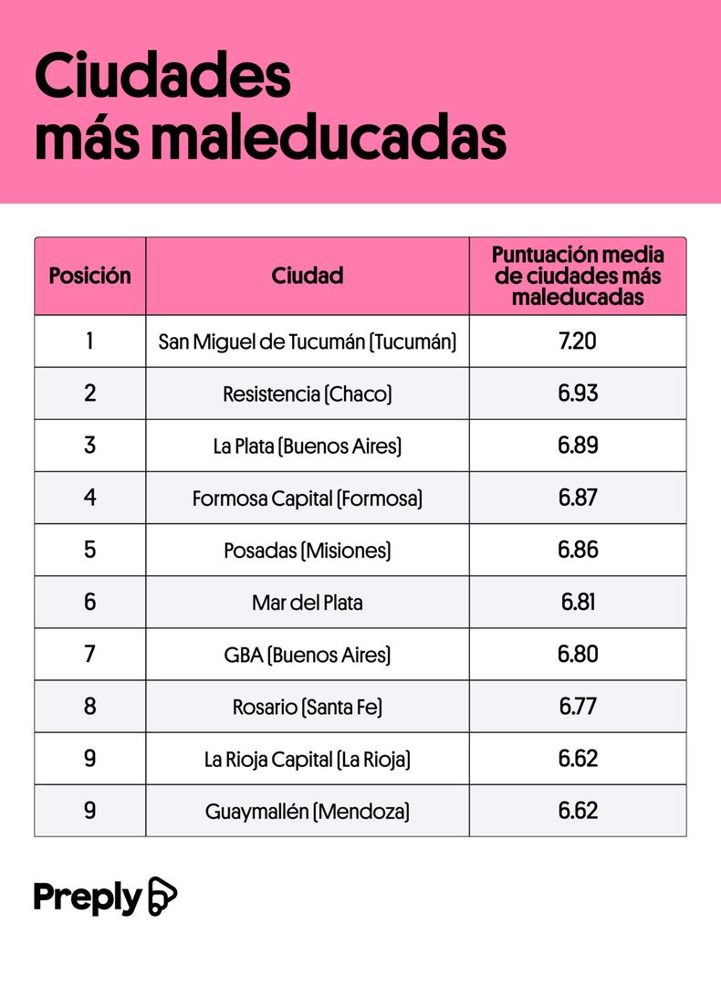 Ciudades más maleducadas de Argentina. (preply.com)..jpg