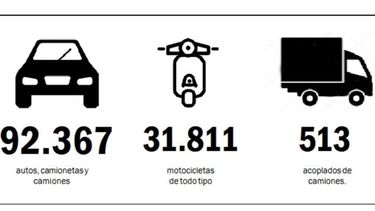 El parque automotor local ya ‘llega a los 125.000 rodados
