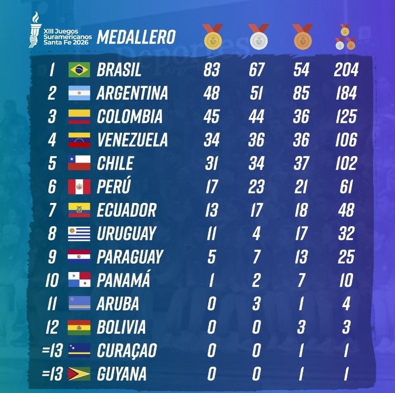 El medallero este martes por la noche. (rosario3.com).