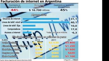 Facturación por ventas vía Internet crecerá 45% este año