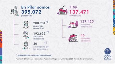 CUÁNTOS SOMOS. El Censo se realizó el 18 de mayo del año pasado..