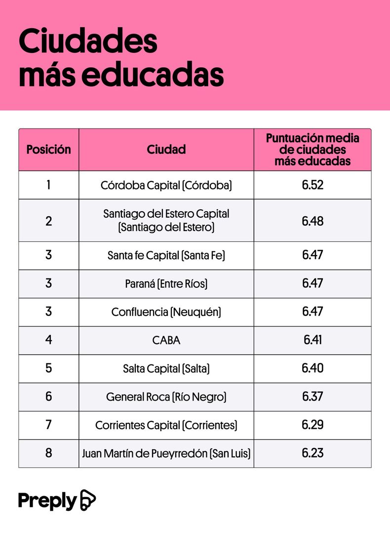 Ciudades más educadas de Argentina. (preply.com)..jpg