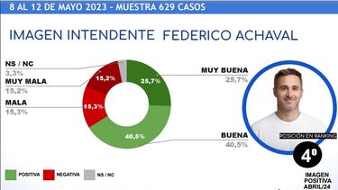 Así se compone la imagen de Achával según la encuesta mensual de la consultora CB.&nbsp; 
