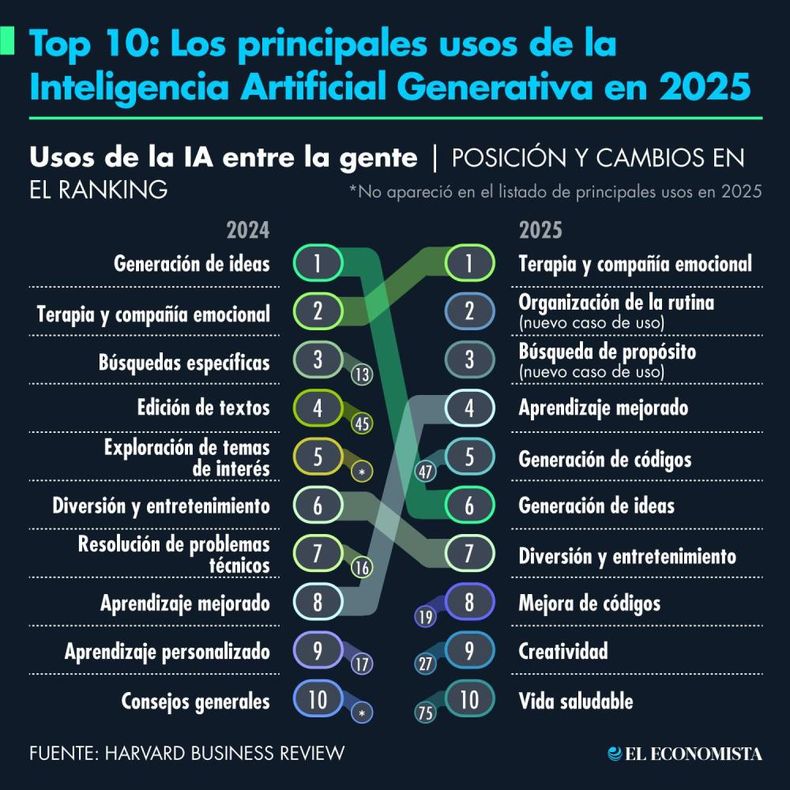 Infográfico sobre el uso de la IA. (EE).