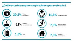 Ganar más dinero, la aspiración de los pilarenses para 2018