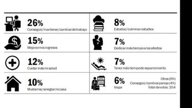 Trabajo y dinero, aspiraciones de los pilarenses en 2016