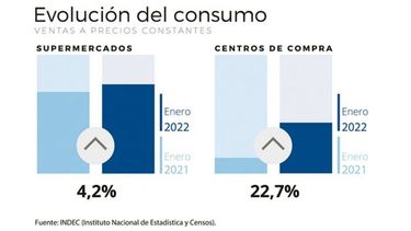 las ventas crecieron 4,2% en supermercados