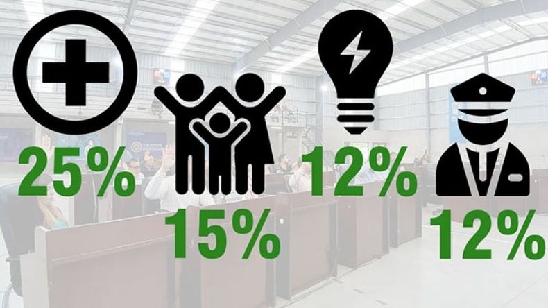 APROBADO. El Concejo sesionó en el Club Maradona de Lagomarsino. Salud 25% / Desarrollo Social %15 / Servicios Públicos 12% / Seguridad 12%.