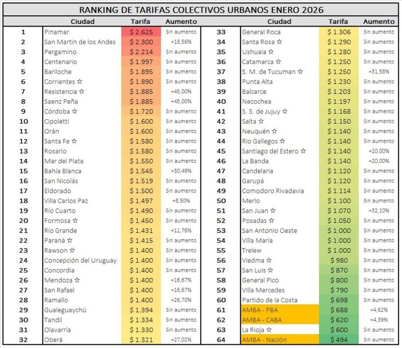 El ranking del valor del boleto, con el AMBA entre los m&aacute;s bajos y Pinamar a la cabeza.