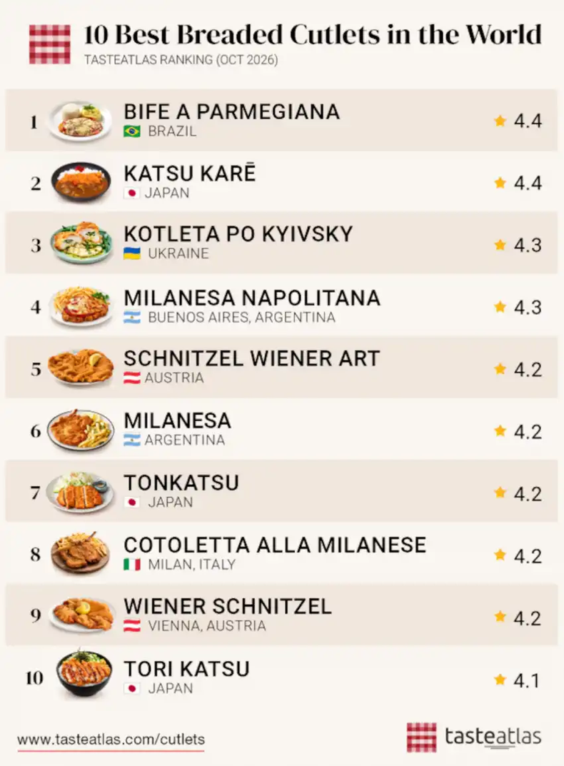 Lista de las 10 mejores milanesas del mundo. (Taste Atlas).