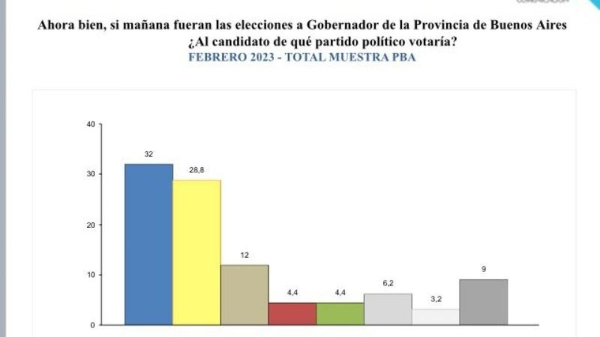 Encuesta ubica arriba al Frente de Todos en la Provincia de Buenos Aires