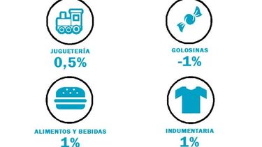 Las ventas no despegan: subieron 0,58% en febrero