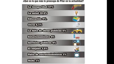 La inseguridad es la principal preocupación del 57% de los pilarenses