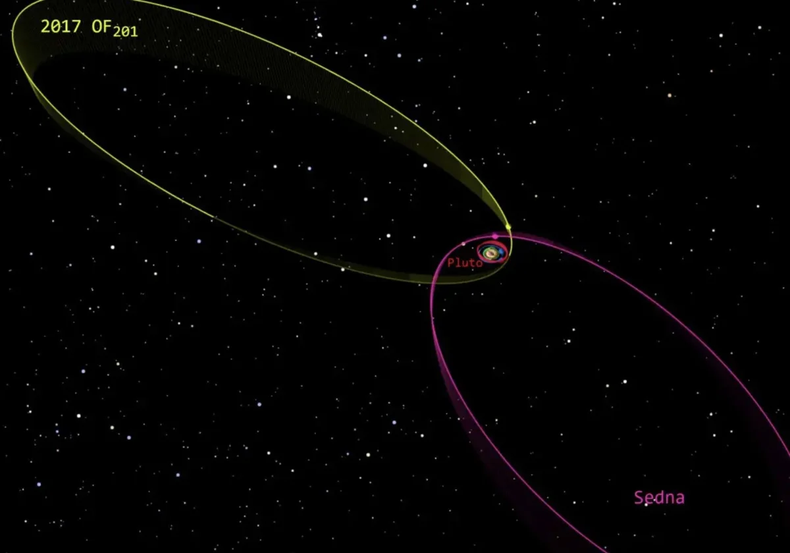 Las órbitas del planeta enano Sedna y del hipotético 2017 OF201. (Tony Dunn).webp