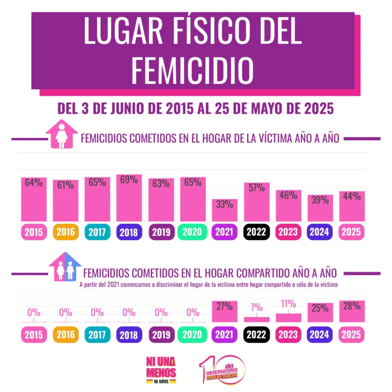 El lugar más inseguro para las víctimas es su propia casa. (Ahora Que Sí Nos Ven).webp
