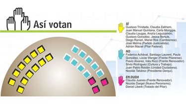 En un escenario de paridad, se vota el endeudamiento
