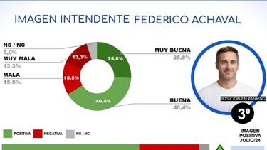 PARA ARRIBA. La imagen de Achával mejoró dos puestos respecto al mes pasasdo.&nbsp;