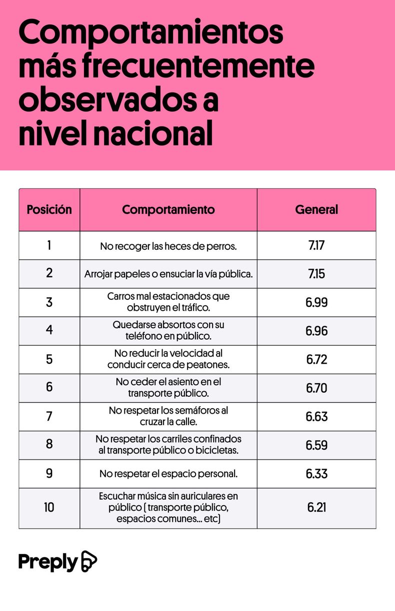 Comportamientos más frecuentes de los argentinos. (preply.com)..jpg