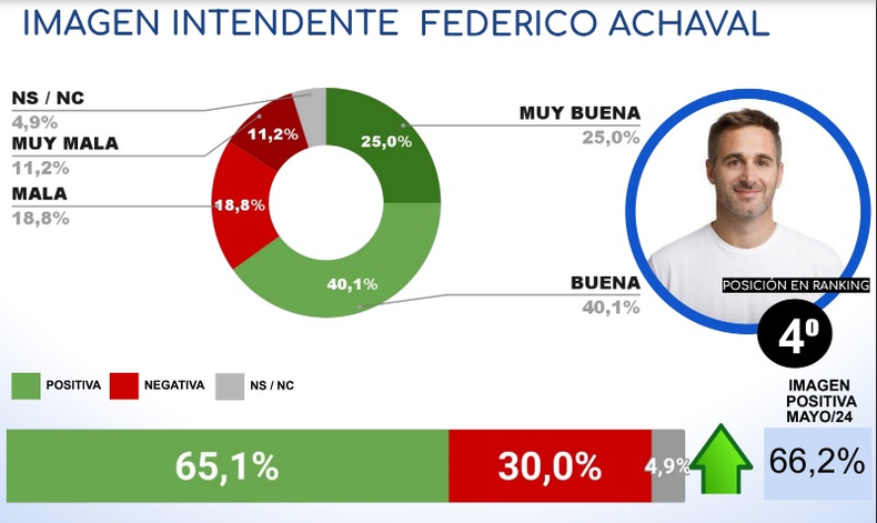 Estos son los datos de imagen de Federico Ach&aacute;val en la encuesta de CB Consultora.&nbsp;