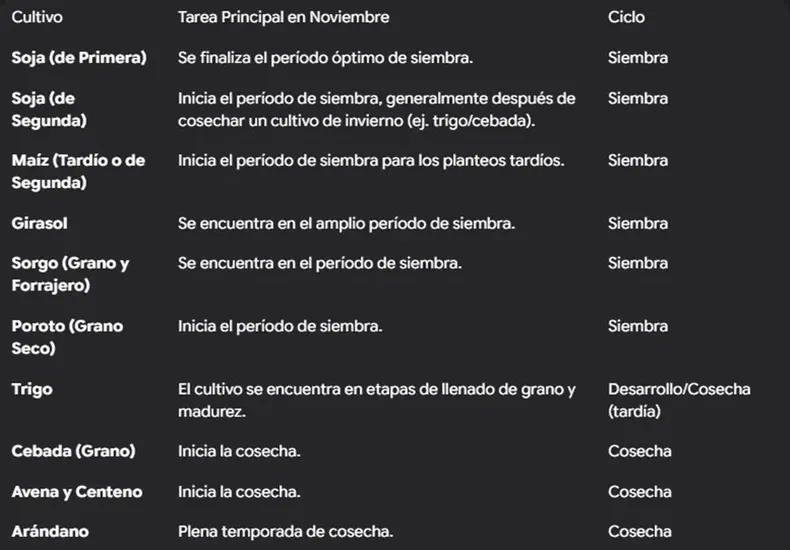 Calendario de cultivos extensivos en Argentina. (infoagro.com.ar).